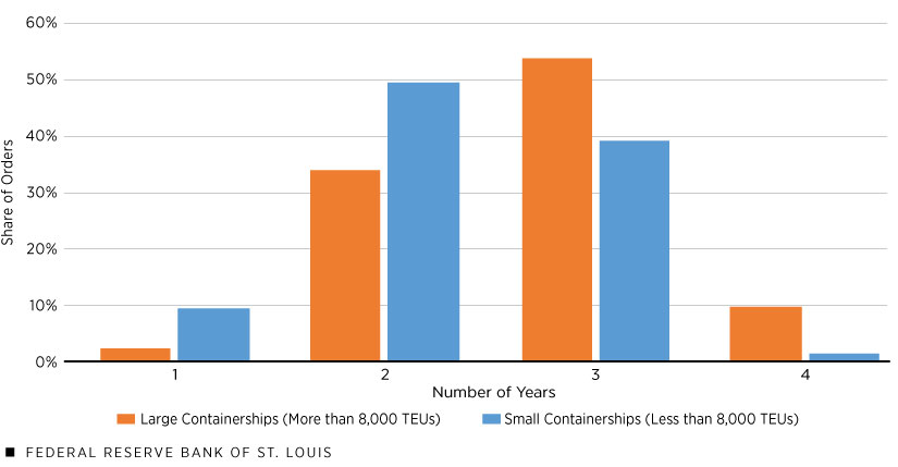 Bar chart showing the time in years that it will take to complete large (more than 8,000 20-foot equivalent units) and small (less than 8,000 20-foot equivalent units) containerships currently under construction and their share of orders. The majority of large and small containerships on order will take two to three years to finish.