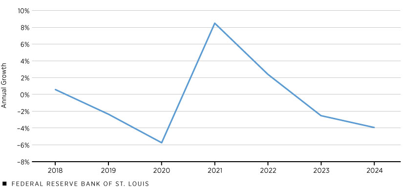Line graph showing actual and forecasted annual growth, expressed as a percentage, of shipping excess demand (the difference between international shipping supply and demand determinants) over the period from 2018 to 2024, with forecasted data for 2023 and 2024.