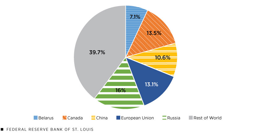 A pie chart of the top five fertilizer exporters (2017-19 average) shows that Russia exported 16% of the world’s fertilizer, Canada exported 13.5%, the European Union exported 13.1%, China exported 10.6%, Belarus exported 7.1%, and the rest of the world accounted for 39.7%.