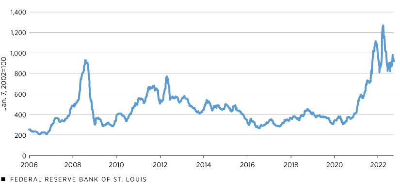 A line chart shows weekly performance of the Green Markets Weekly North America Fertilizer Price Index from Jan. 2, 2006, to Sept. 23, 2022, including peaks of 932.3 in 2008 and of 1,270.4 on March 25, 2022 (Jan. 7, 2002 = 100).