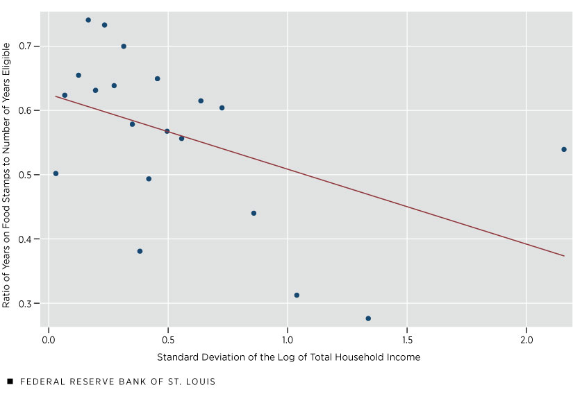 A binned scatterplot shows the relationship between the ratio of years that families were on food stamps to the number of years they were eligible (that is, food stamp takeup) and the standard deviation of the log of total household income (that is, income volatility). The slope of the line of best fit through the figure’s 20 data points is -0.116.