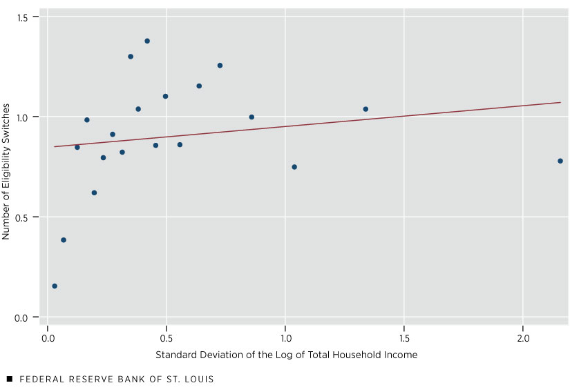 A binned scatterplot shows the relationship between the number of switches in families’ food stamp eligibility and the standard deviation of the log of total household income (that is, income volatility). The slope of the line of best fit through the figure’s 20 data points is 0.103.