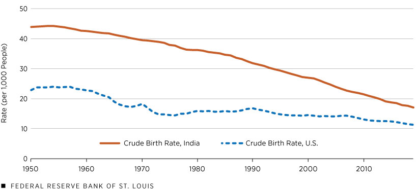 Crude Birth Rate in India versus U.S. from 1950 to 2010