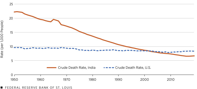 Crude Death Rate in India versus U.S. from 1950 to 2010