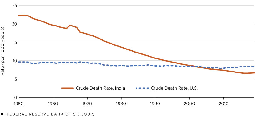 Crude death rates in the U.S. and India declined from 1950 to 2019.