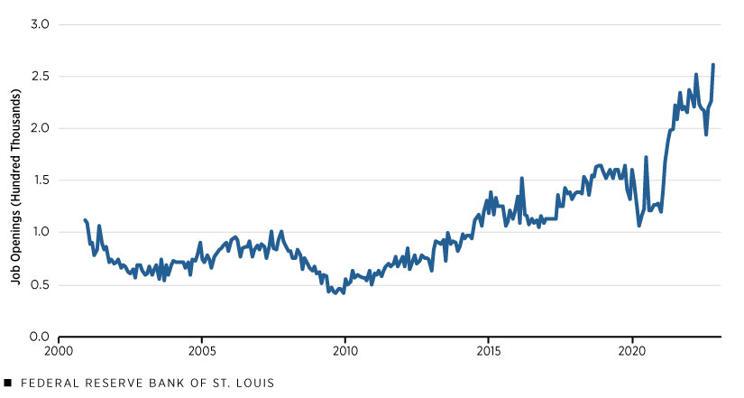 A line graph shows Wisconsin job openings have generally risen following the COVID-19 recession, going from 106,000 in April 2020 to 261,000 at the end of 2022.