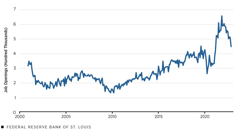 A line graph shows New York job openings rose following the COVID-19 recession from 265,000 in April 2020 to a peak of 656,000 in November 2021 before falling to 447,000 at the end of 2022.