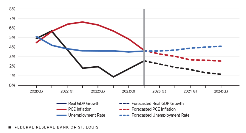 A line graph shows the quarterly percent changes in U.S. real GDP growth, the PCE inflation rate and unemployment from the third quarter of 2021 through the second quarter of 2023, and forecasts for those same indicators from the third quarter of 2023 to the third quarter of 2024. Real GDP growth and inflation are forecast to slow gradually, to slightly more than 1% and slightly more than 2.5%, respectively, by the third quarter of 2024. Unemployment is forecast to rise modestly to just over 4% during the same period.