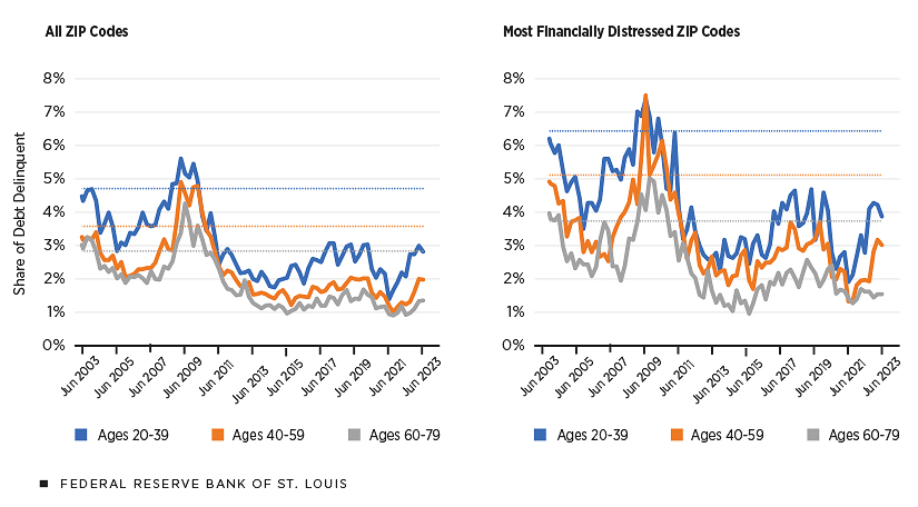 A line graph shows delinquent credit card debt as a percentage of all credit card debt by age group (20-39, 40-59, 60-79). The figure's left panel (all ZIP codes) and right panel (financially distressed ZIP codes) both show the percentage of debt in delinquency for all age cohorts was much lower than their GFC averages.
