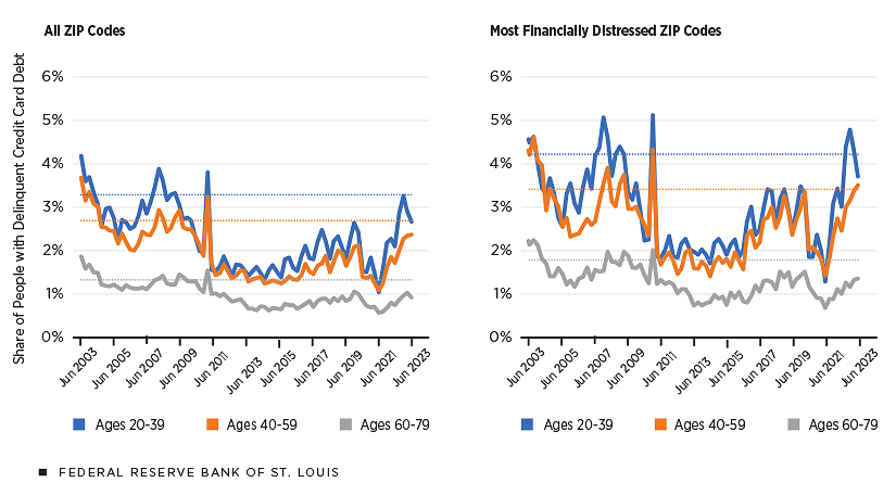 A line graph shows the percentage of people delinquent on credit card debt by age group (20-39, 40-59, 60-79). The figure's left panel (all ZIP codes) shows delinquency has risen for all three age groups since 2021, but each remains slightly below its GFC average. The figure's right panel (financially distressed ZIP codes) suggests those under age 60 are in the same or comparable situations as they were during the GFC.