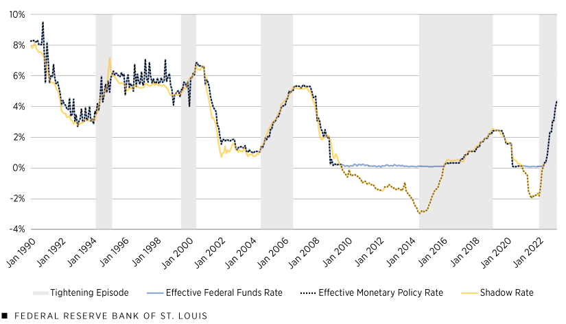 A line graph plots the effective monetary policy rate and its effective federal funds rate and shadow rate components from 1990 through 2022. The graph also shows five gray bars that span five episodes of monetary policy tightening during that period.