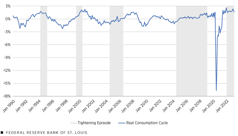 A line graph plots the real consumption cycle from 1990 through 2022. The graph also shows five gray bars that span five episodes of monetary policy tightening during that period.