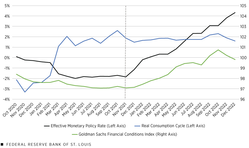 A line graph plots the effective monetary policy rate and real consumption cycle (measured as percentages on the left axis) and Goldman Sachs Financial Conditions Index (measured on the right axis) from October 2020 through December 2022. A vertical dashed line marks the start of the most recent tightening episode in November 2021.