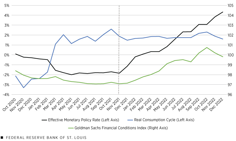 A line graph plots the effective monetary policy rate and real consumption cycle (measured as percentages on the left axis) and Goldman Sachs Financial Conditions Index (measured on the right axis) from October 2020 through December 2022. A vertical dashed line marks the start of the most recent tightening episode in November 2021.