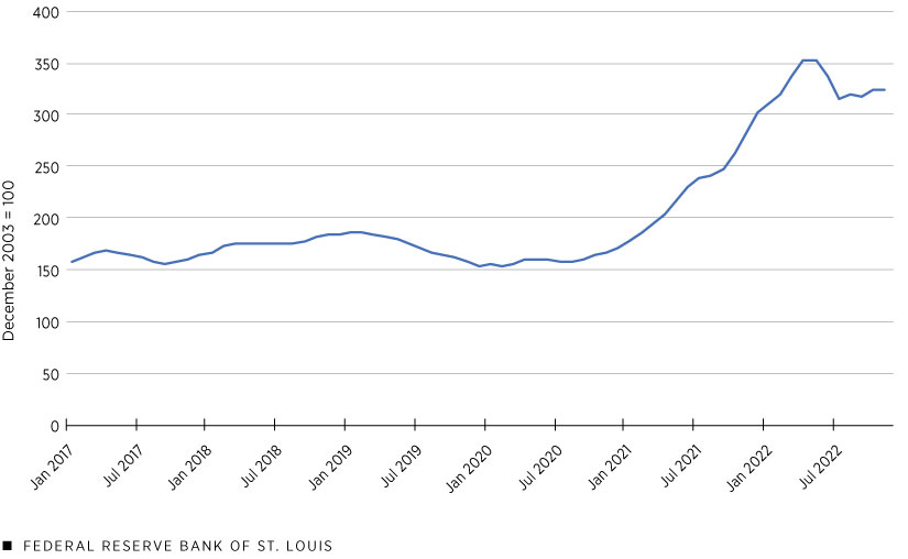 A line graph plots the producer price index for nitrogen fertilizer from January 2017 through November 2022. The index rose from about 150 in early 2020 to about 350 in early 2022. It sat at 324 in November 2022. December 2003 = 100.