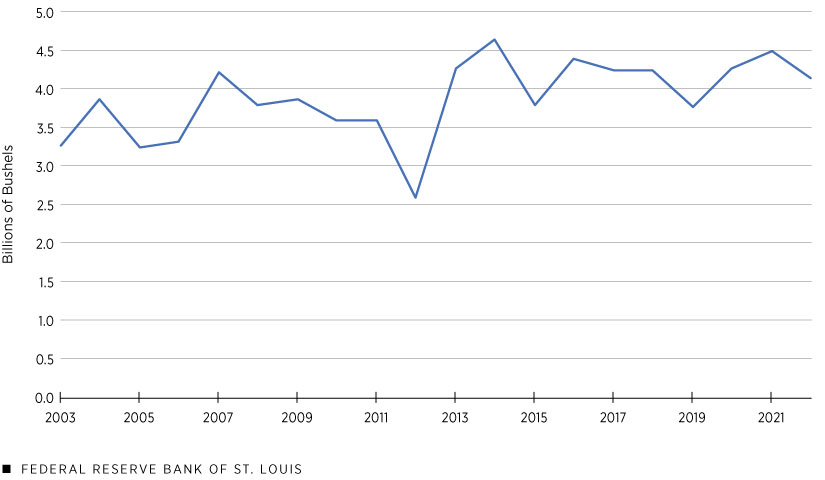 A line graph plots corn production in Eighth Federal Reserve District states from 2003 to 2022. Corn production fell from about 4.5 billion bushels in 2021 to about 4.1 billion bushels in 2022.