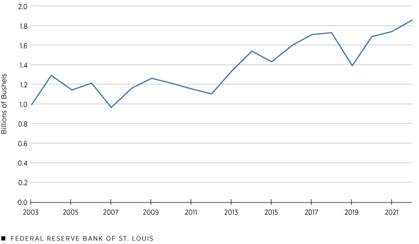 A line graph plots soybean production in Eighth Federal Reserve District states from 2003 to 2022. Soybean production rose from about 1.7 billion bushels in 2021 to more than 1.8 billion bushels in 2022.