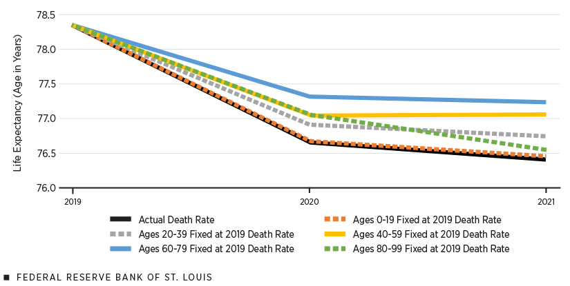 A line graph plotting U.S. life expectancy from 2019 to 2021 based on actual death rate and counterfactual death rates fixed at 2019 levels for five age groups (0-19, 20-39, 40-59, 60-79, 80-99) shows that the line for the 60-79 age group is furthest from the line for the actual death rate.