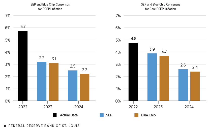 Bar charts plot actual PCEPI inflation and core PCEPI inflation in 2022 against SEP and Blue Chip forecasts for those two inflation measures in 2023 and 2024. In general, the consensus prediction suggests declining inflation into 2024.