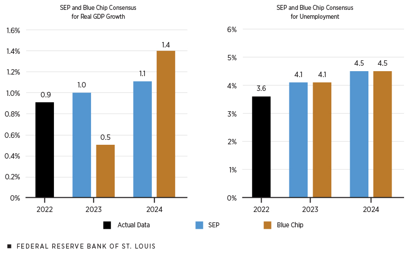 Bar charts plot actual real GDP growth and unemployment in 2022 against SEP and Blue Chip forecasts for those two economic indicators in 2023 and 2024. In general, the consensus prediction suggests some real GDP growth and a slight increase in unemployment into 2024.