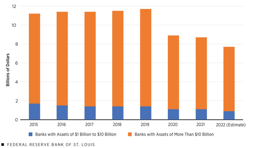 A stacked bar chart shows overdraft and nonsufficient funds fee revenue in billions of dollars at U.S. commercial banks with assets of $1 billion to $10 billion and at those with assets of more than $10 billion from 2015 to 2022.