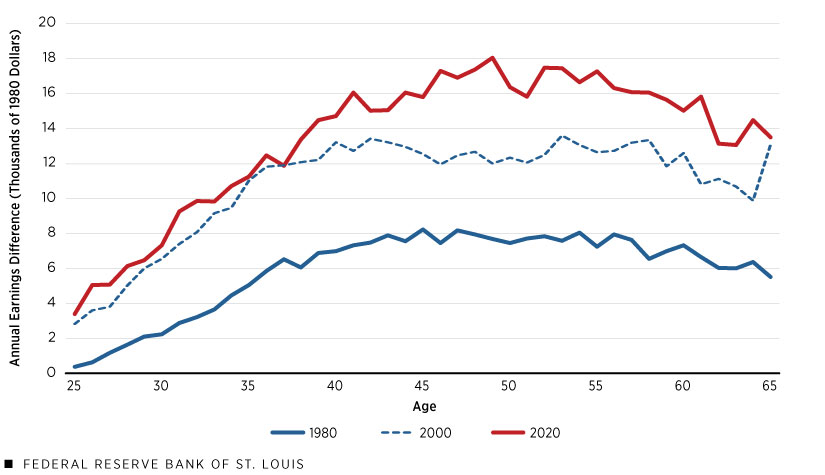 A line graph shows the annual earnings differences by age between workers with some college and workers with at most a high school education, adjusted for inflation. The line for 2020 reports the largest difference, followed by the lines for 2000 and 1980, which reports the smallest difference.