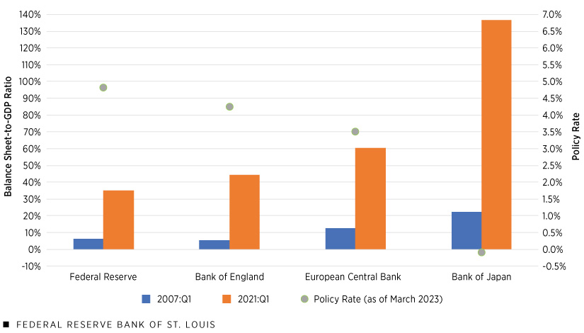 A bar chart shows the balance sheet-to-GDP ratios of four central banks (Federal Reserve, Bank of England, European Central Bank, Bank of Japan) as of the first quarter of 2007 and the first quarter of 2021, as well as their policy rates as of March 2023.