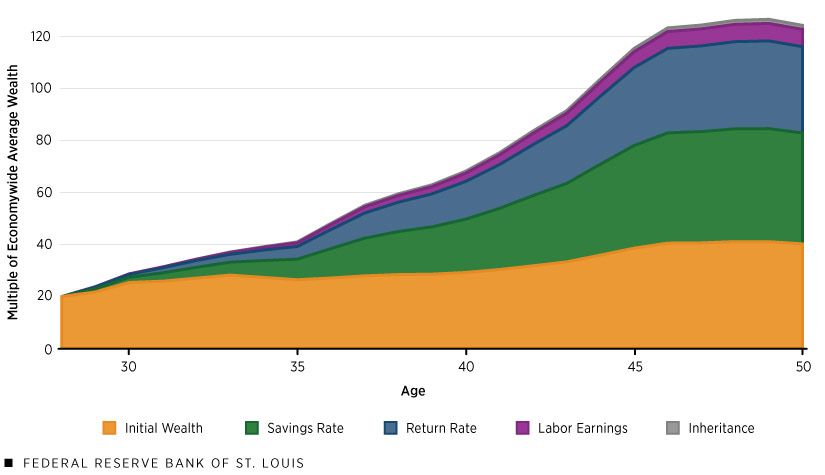 An area graph using Norwegian data from 1993 to 2015 decomposes the wealth (initial wealth, savings, returns, labor earnings and inheritance) held by the richest 0.1% of households measured in 2015 from the start of the period, when they were in their 20s, to the end of the period, when they were in their 50s.