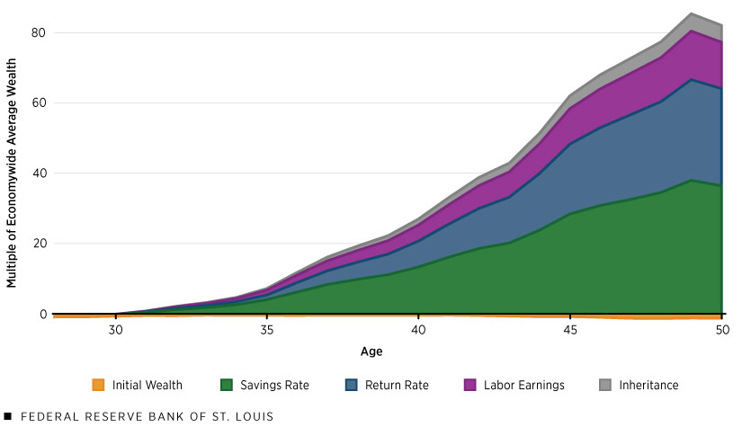 An area graph using Norwegian data from 1993 to 2015 decomposes the wealth (initial wealth, savings, returns, labor earnings and inheritance) held by New Money households in the richest 0.1% of the population measured in 2015 from the start of the period, when they were in their 20s, to the end of the period, when they were in their 50s.