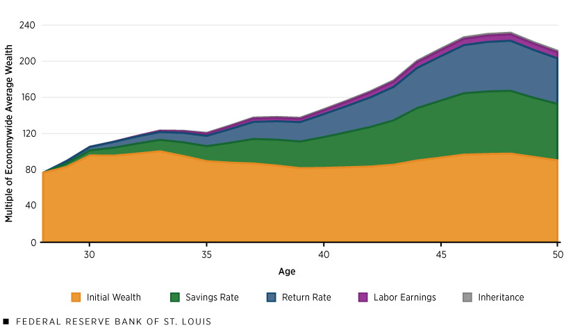 An area graph using Norwegian data from 1993 to 2015 decomposes the wealth (initial wealth, savings, returns, labor earnings and inheritance) held by Old Money households in the richest 0.1% of the population measured in 2015 from the start of the period, when they were in their 20s, to the end of the period, when they were in their 50s.