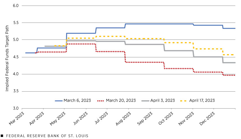 A line graph displays the futures-implied expected path for the middle of the federal funds rate target range through the end of 2023, with the line as of March 6 showing the highest expected rate through year-end, followed by the lines for April 17, April 3 and March 20.