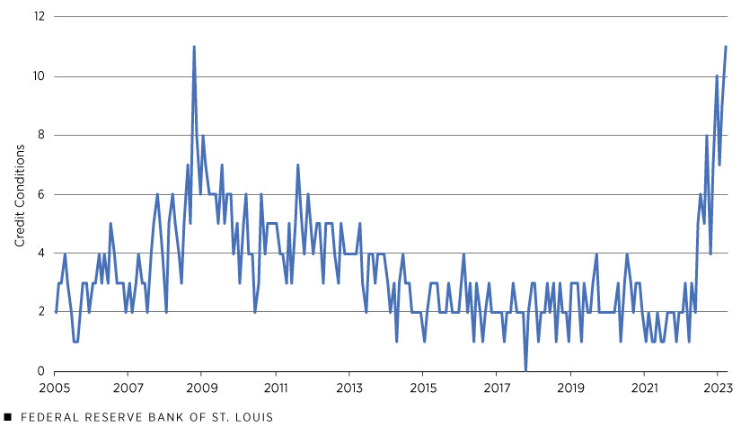 A line graph shows credit conditions for buying large household goods from 2005 to 2023, where higher numbers indicate tighter conditions. Credit conditions, which are broadly normal in the 0 to 4 range, reached peaks of 11 in 2008 and 2023.
