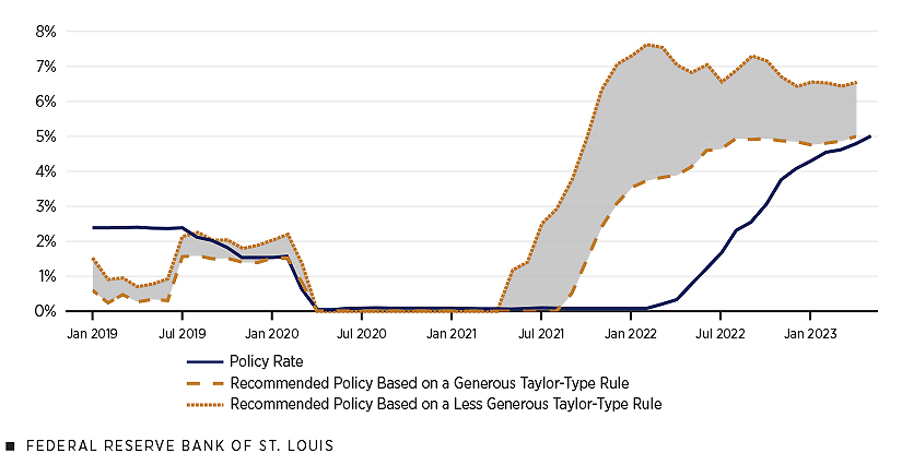 A line chart shows the Fed's policy rate coming in under a gray-shaded area, which is bounded by policy rate recommendations based on a Taylor-type rule with generous assumptions and a Taylor-type rule with less generous assumptions, from late 2021 to early 2023.