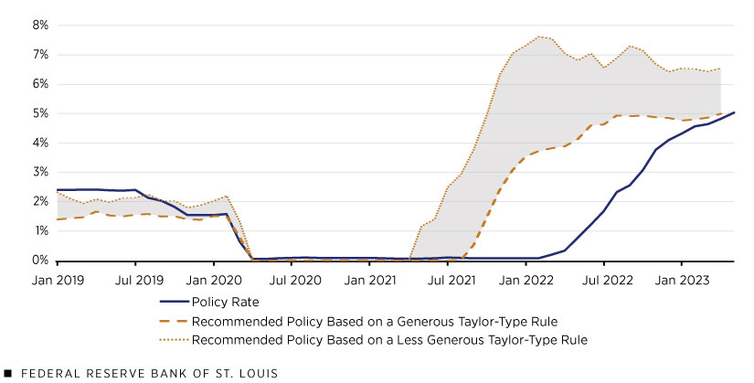 A line chart shows the Fed's policy rate coming in under a gray-shaded area, which is bounded by policy rate recommendations based on a Taylor-type rule with generous assumptions and a Taylor-type rule with less generous assumptions, from late 2021 to early 2023.