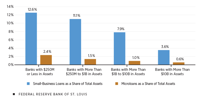 A clustered bar chart shows small-business loans and microloans as a percentage of total assets steadily declining as bank size increases. Small-business loans at three different sizes of community bank range from 12.6% to 7.9% versus 3.6% at larger banks; microloans at three different sizes of community bank range from 2.4% to 1% versus 0.6% at larger banks.