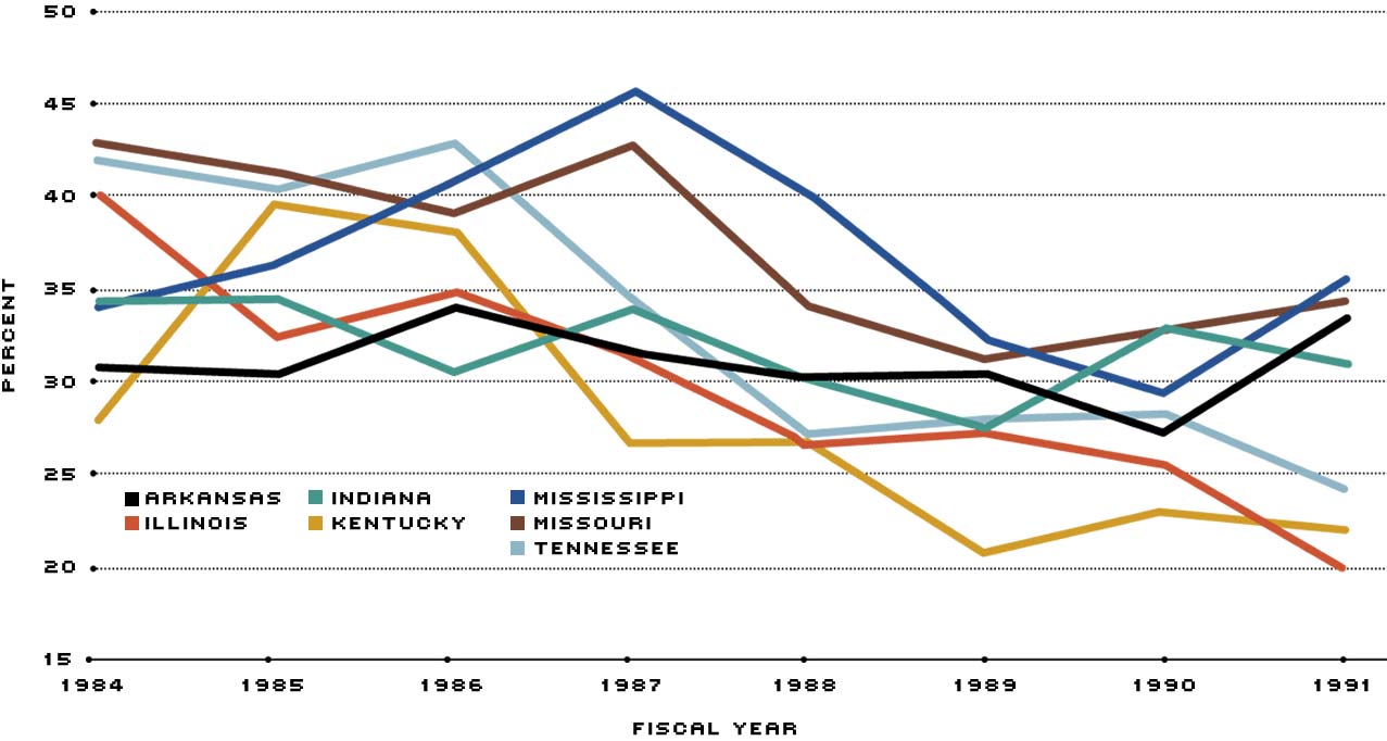 highway expenditures