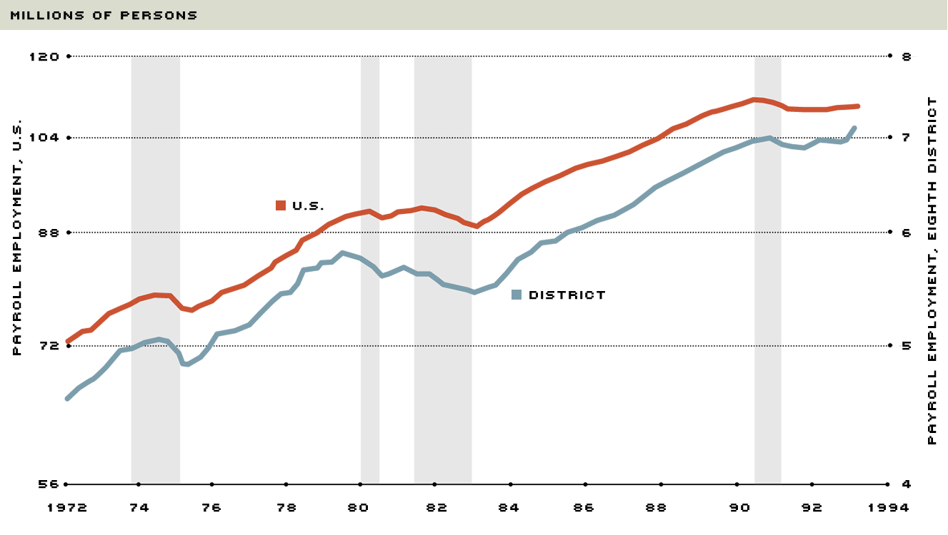 payroll employment