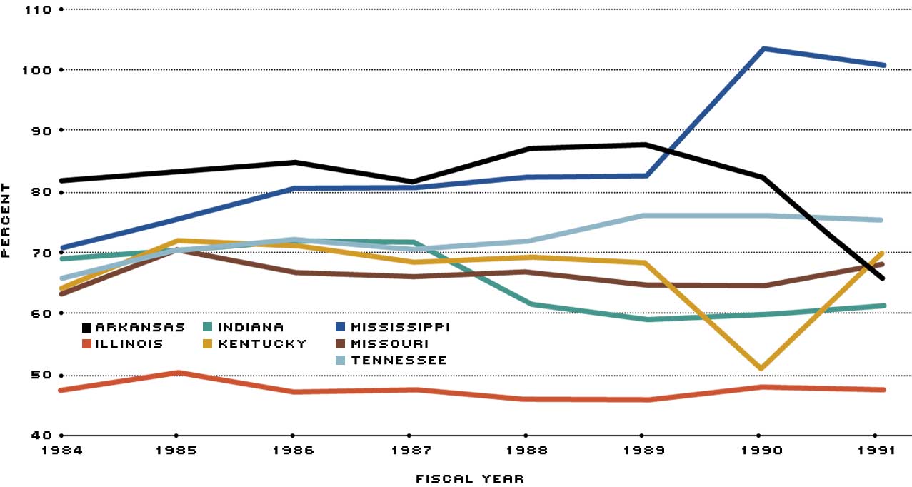 welfare expenditures