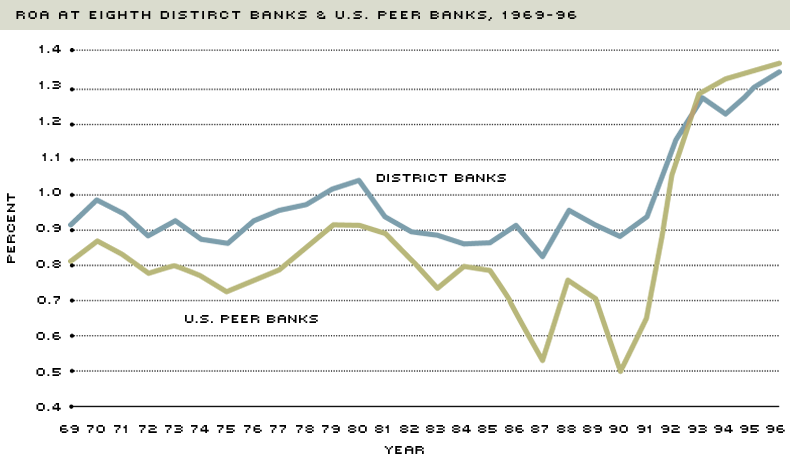 ROA Eighth District Banks