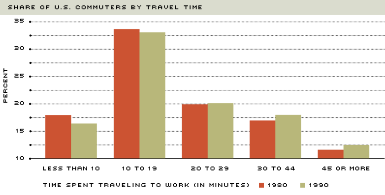 U.S. Commuters by Travel Time