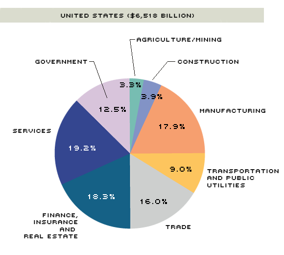 us gross product