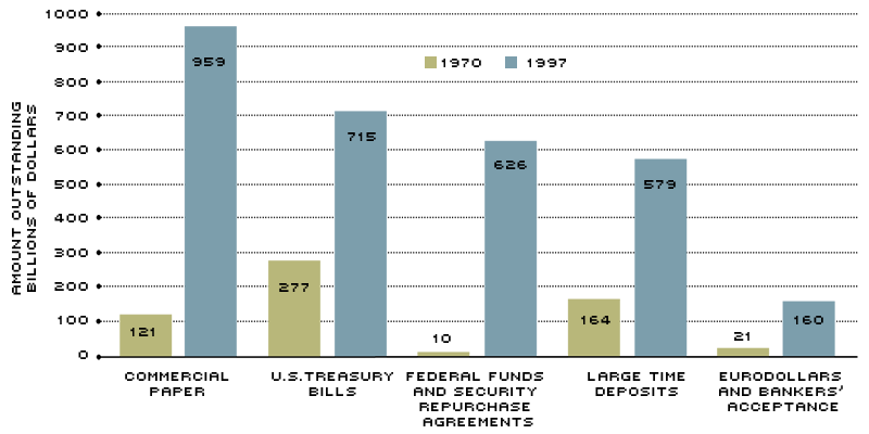 U.S. Money Market Instruments