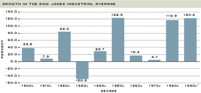 Dow Jones