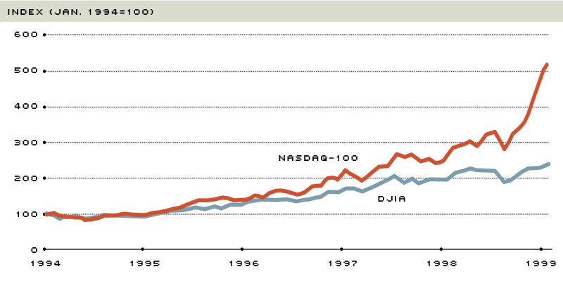 Technology stocks
