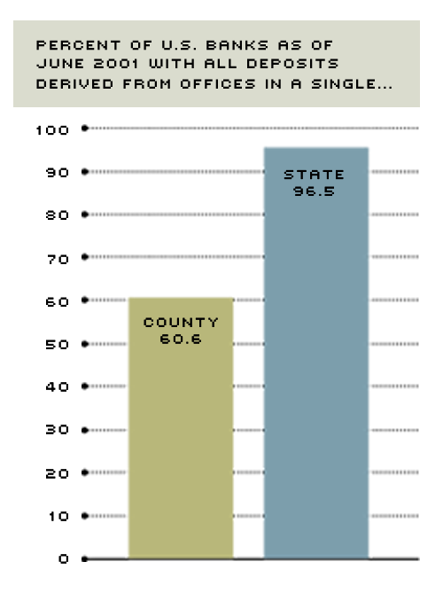 U.S. Banks