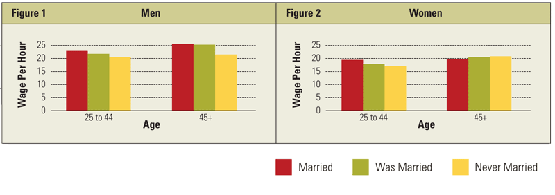 marriage chart