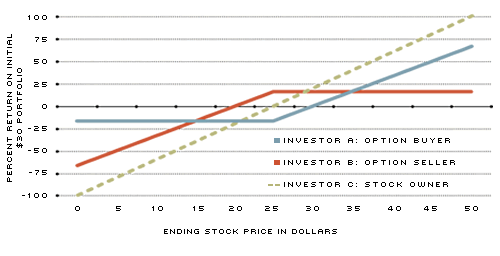 portfolio payoff chart