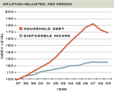 debt and income
