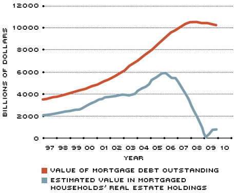 mortgage debt and homowners equity