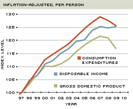 happiness and real income
